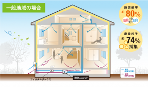 24時間換気システムココチE